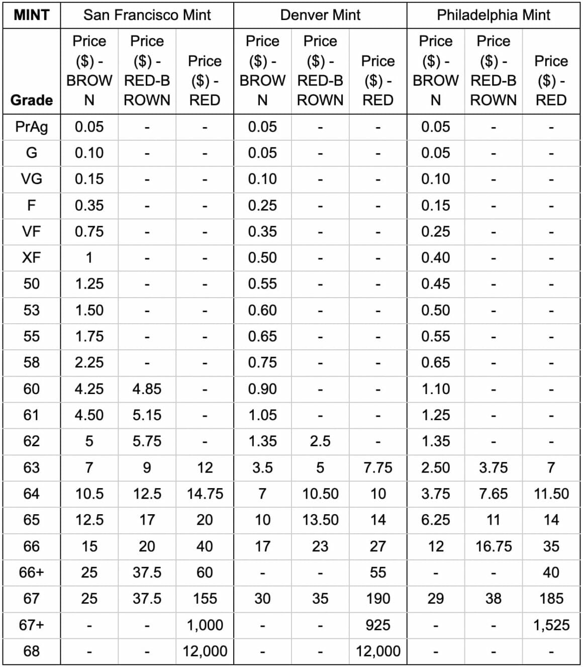 1942 Wheat Penny Value Chart
